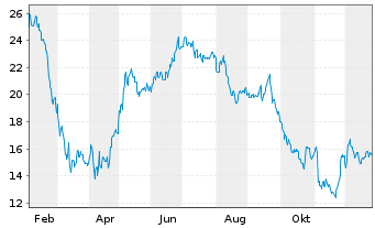 Chart Propel Holdings Inc. - 1 Jahr