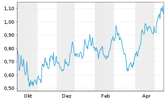 Chart Prospector Metals Corp. - 1 Jahr