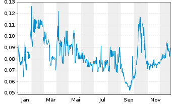 Chart ProStar Holdings Inc. - 1 Year
