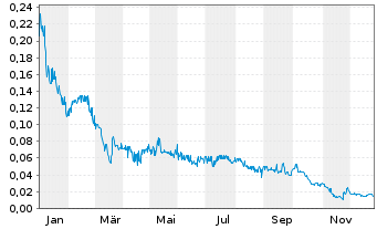 Chart PureWave Hydrogen Corp. - 1 Jahr