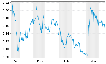 Chart Q-Gold Resources Ltd. - 1 Jahr