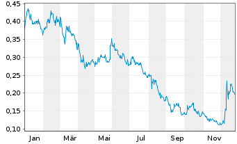 Chart PyroGenesis Inc. - 1 Jahr