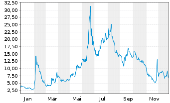 Chart Quantum Biopharma Ltd. - 1 Jahr