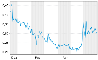 Chart Quantum Secure Encryption Corp - 1 Jahr