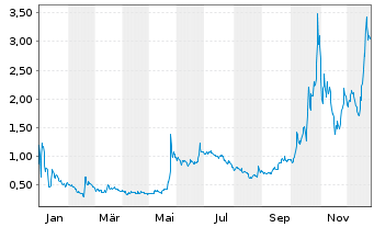 Chart Quantum eMotion Corp. - 1 Jahr