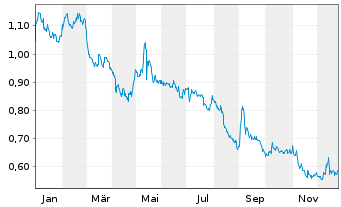 Chart Quarterhill Inc. - 1 Jahr