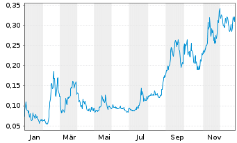 Chart Quebec Innovative Materi.Corp. - 1 Jahr
