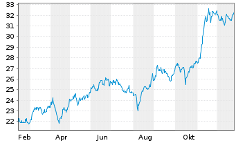 Chart Quebecor Inc. Cl.B - 1 Jahr