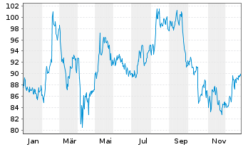Chart RB Global Inc. - 1 Jahr
