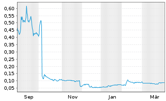 Chart Rackla Metals Inc. - 1 Jahr