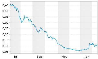 Chart Rakovina Therapeutics Inc. Registered Shares o.N. - 1 Year