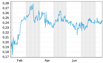 Chart RE Royalties Ltd. - 1 Jahr