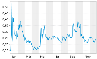 Chart Realbotix Corp. - 1 Jahr