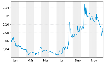 Chart RecycLiCo Battery Materials Inc - 1 Jahr
