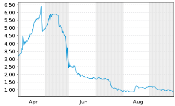 Chart Redwood AI Corp. - 1 Jahr