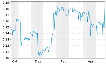 Chart Reflex Advanced Materials Corp - 1 Year
