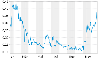 Chart Refined Energy Corp. - 1 Jahr