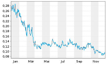 Chart REGEN III Corp. - 1 Jahr