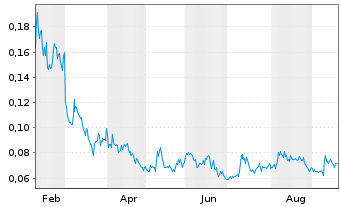 Chart Regency Silver Corp. - 1 Year