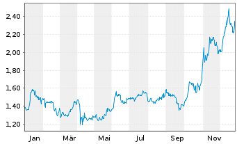 Chart Regulus Resources Inc. (New) - 1 Jahr