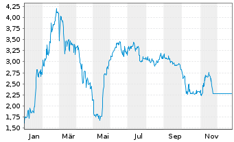 Chart Rektron Group Inc. - 1 Jahr
