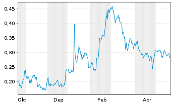 Chart Renegade Gold Inc. - 1 Year