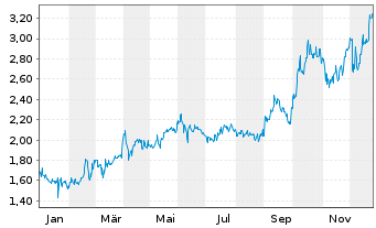 Chart Robex Resources Inc. - 1 Jahr