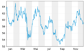 Chart Restaurant Brands Intl Inc. - 1 Jahr