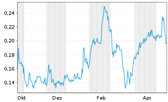 Chart Resouro Strategic Metals Inc. - 1 Jahr