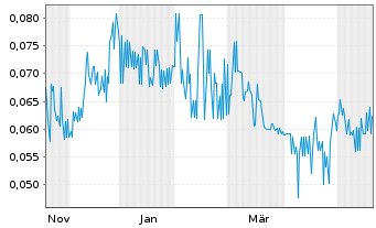 Chart Restart Life Sciences Corp. - 1 Year
