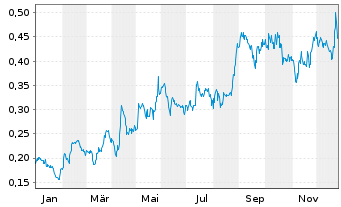 Chart Revival Gold Inc. - 1 Jahr