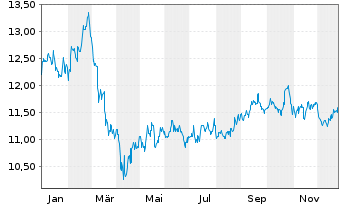 Chart Riocan Real Estate Inv. Trust - 1 Jahr