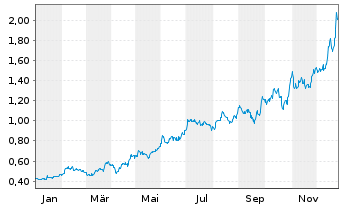 Chart Rio2 Ltd. - 1 Jahr