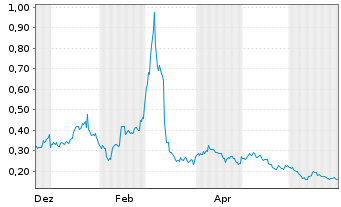 Chart Rio Silver Inc. - 1 Jahr