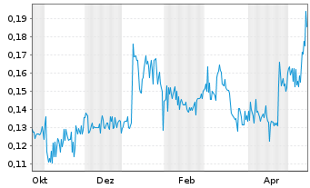 Chart Riverside Resources Inc. - 1 Jahr