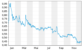 Chart Rock Tech Lithium Inc. - 1 Jahr