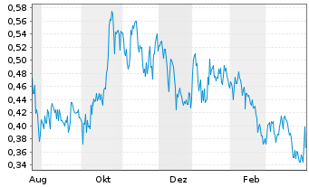Chart Rocket Doctor AI Inc. - 1 Jahr