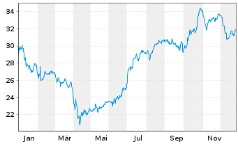 Chart Rogers Communications Inc. CL B - 1 Jahr