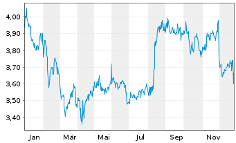 Chart Rogers Sugar Inc. - 1 Jahr