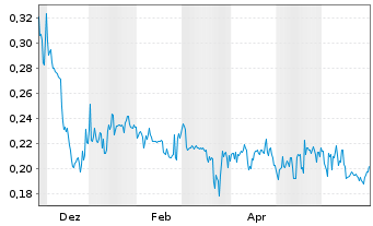 Chart QYou Media Inc. - 1 Jahr