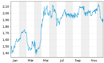 Chart Roots Corp. - 1 Jahr