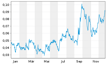 Chart Roscan Gold Corp. - 1 Jahr