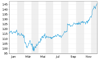 Chart Royal Bank of Canada - 1 Jahr