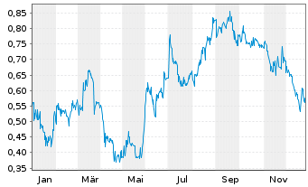 Chart Rusoro Mining Ltd. - 1 Jahr