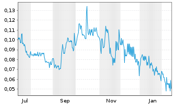 Chart Sato Technologies Corp. - 1 Jahr