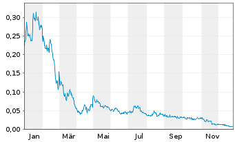 Chart SOL Global Investments Corp. - 1 Jahr
