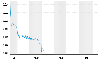 Chart SOL Global Investments Corp. - 1 Jahr