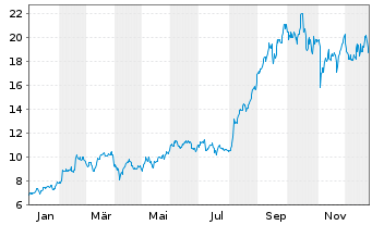 Chart SSR Mining Inc. - 1 Jahr