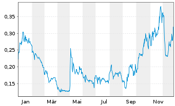 Chart Saga Metals Corp. - 1 Jahr