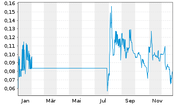 Chart St. James Gold Corp. - 1 Year